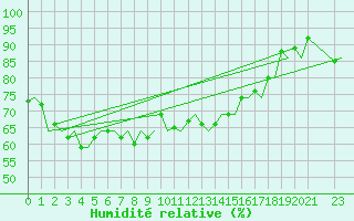 Courbe de l'humidit relative pour Stockholm / Bromma