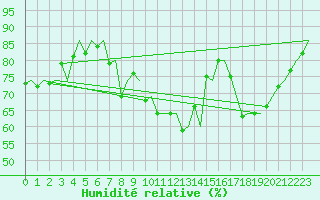 Courbe de l'humidit relative pour Alta Lufthavn