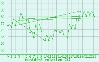 Courbe de l'humidit relative pour Barcelona / Aeropuerto