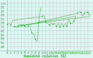 Courbe de l'humidit relative pour Malaga / Aeropuerto