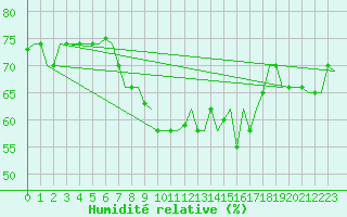 Courbe de l'humidit relative pour Djerba Mellita