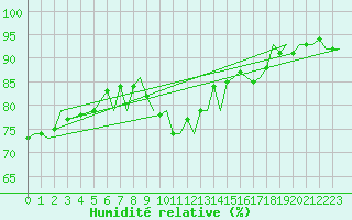 Courbe de l'humidit relative pour Utti