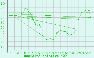 Courbe de l'humidit relative pour Djerba Mellita