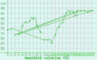 Courbe de l'humidit relative pour Berlin-Tegel