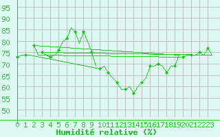 Courbe de l'humidit relative pour Celle