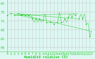 Courbe de l'humidit relative pour Genve (Sw)