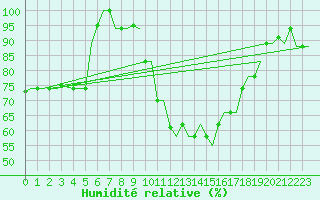 Courbe de l'humidit relative pour Olbia / Costa Smeralda