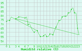 Courbe de l'humidit relative pour Djerba Mellita