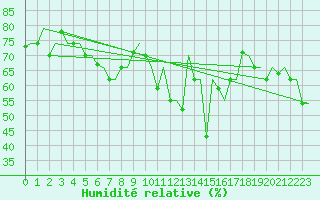 Courbe de l'humidit relative pour Palermo / Punta Raisi