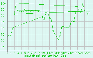 Courbe de l'humidit relative pour Leipzig-Schkeuditz