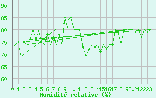 Courbe de l'humidit relative pour Duesseldorf