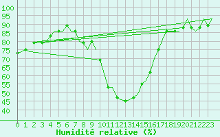 Courbe de l'humidit relative pour Hannover