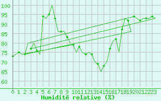 Courbe de l'humidit relative pour Grenchen