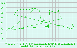 Courbe de l'humidit relative pour Evenes