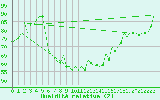 Courbe de l'humidit relative pour Ibiza (Esp)