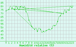 Courbe de l'humidit relative pour Pamplona (Esp)