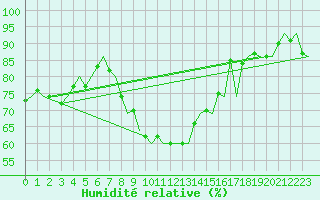 Courbe de l'humidit relative pour Jonkoping Flygplats