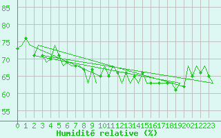 Courbe de l'humidit relative pour Fritzlar