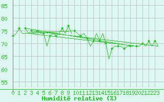 Courbe de l'humidit relative pour Celle