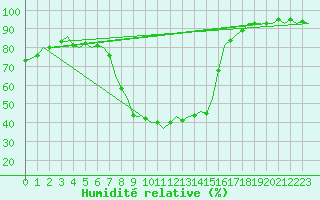 Courbe de l'humidit relative pour Holzdorf