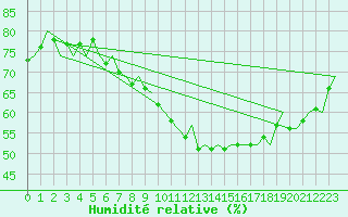 Courbe de l'humidit relative pour Niederstetten