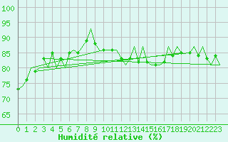 Courbe de l'humidit relative pour Brize Norton