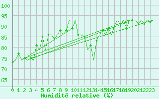 Courbe de l'humidit relative pour Molde / Aro