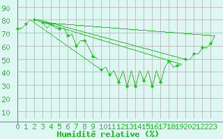 Courbe de l'humidit relative pour Vilhelmina