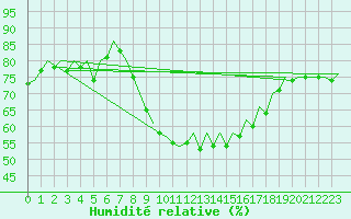 Courbe de l'humidit relative pour Dresden-Klotzsche