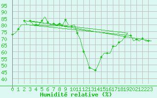 Courbe de l'humidit relative pour Deelen