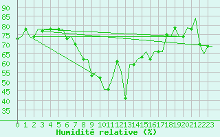 Courbe de l'humidit relative pour Napoli / Capodichino