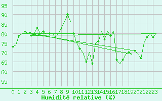 Courbe de l'humidit relative pour Utti