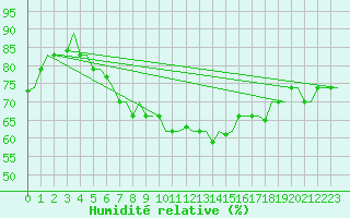 Courbe de l'humidit relative pour Djerba Mellita