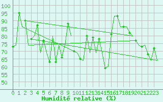 Courbe de l'humidit relative pour Sorkjosen