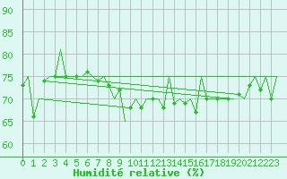 Courbe de l'humidit relative pour San Sebastian (Esp)