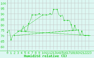 Courbe de l'humidit relative pour Hihifo Ile Wallis