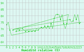 Courbe de l'humidit relative pour Hannover