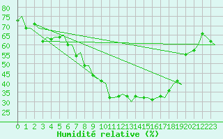 Courbe de l'humidit relative pour Rygge