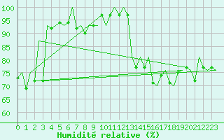 Courbe de l'humidit relative pour Oostende (Be)
