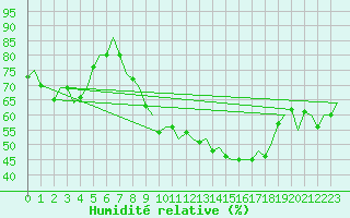 Courbe de l'humidit relative pour Oostende (Be)