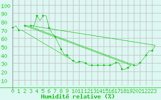 Courbe de l'humidit relative pour Skopje-Petrovec