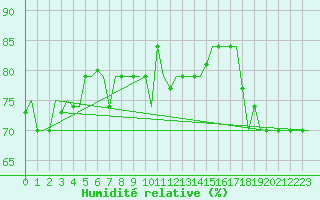 Courbe de l'humidit relative pour Hihifo Ile Wallis