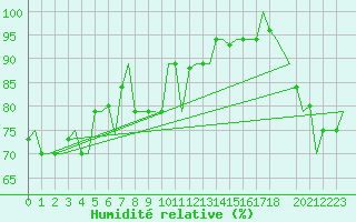 Courbe de l'humidit relative pour Hihifo Ile Wallis