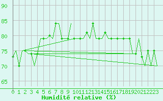 Courbe de l'humidit relative pour Hihifo Ile Wallis