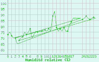 Courbe de l'humidit relative pour Noervenich