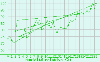 Courbe de l'humidit relative pour Wittmundhaven
