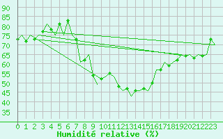 Courbe de l'humidit relative pour Bratislava Ivanka