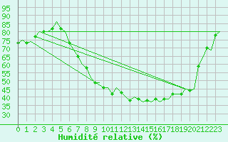Courbe de l'humidit relative pour Eindhoven (PB)