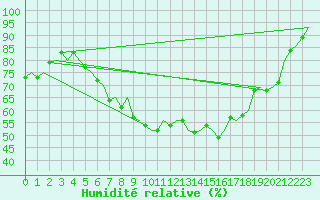 Courbe de l'humidit relative pour Kuusamo