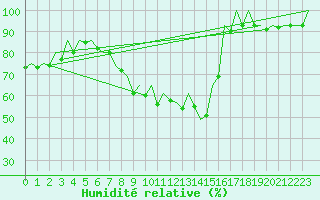 Courbe de l'humidit relative pour Leon / Virgen Del Camino